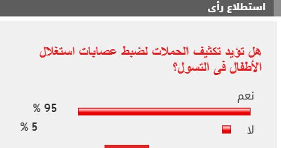 %95 من القراء يؤيدون مطالب تكثيف الحملات لضبط عصابات استغلال الأطفال فى التسول