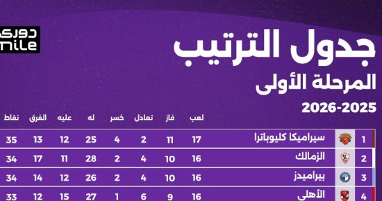 سيراميكا يحافظ على صدارة ترتيب الدوري المصري رغم الخسارة من بيراميدز
