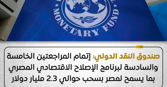 صندوق النقد بعد المراجعتين الـ5 و6: إجراءات الإصلاح بمصر لا تزال تؤتي ثمارها