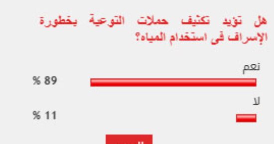 %89 من القراء يؤيدون تكثيف حملات التوعية بخطورة الإسراف فى استخدام المياه