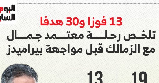 13 فوزا و30 هدفا تلخص رحلة معتمد جمال مع الزمالك قبل لقاء بيراميدز.. إنفوجراف