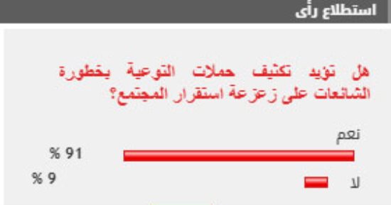 %91 من القراء يؤيدون تكثيف حملات التوعية بخطورة الشائعات على زعزعة استقرار المجتمع