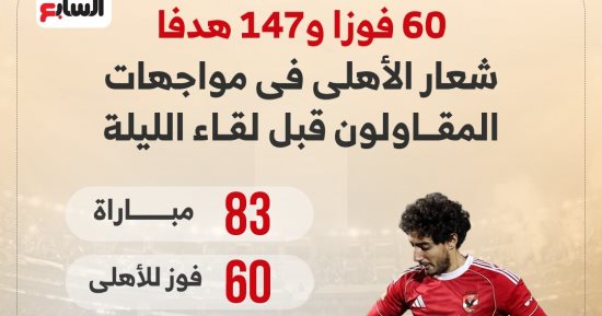 60 فوزا و147 هدفا شعار الأهلى في مواجهات المقاولون قبل لقاء الليلة.. إنفوجراف