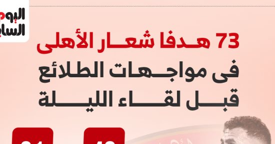 73 هدفا شعار الأهلى في مواجهات الطلائع قبل لقاء الليلة.. إنفو جراف 