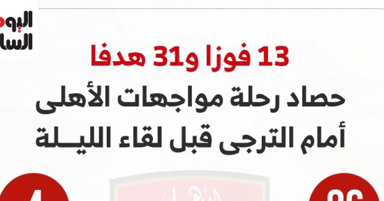 13 فوزا و31 هدفا حصاد مواجهات الأهلى أمام الترجى قبل لقاء الليلة.. إنفوجراف
