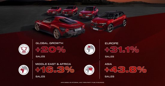 نمو يتجاوز 20 % لعلامة Alfa Romeo العالمية