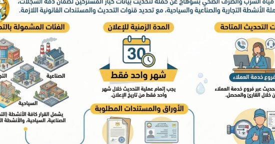 مياه الشرب بسوهاج تدعو العملاء لتحديث بياناتهم خلال شهر