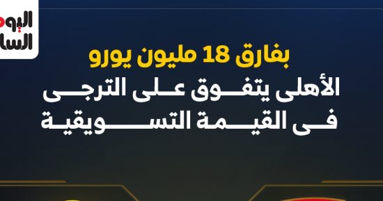 الأهلى يتفوق على الترجى فى القيمة التسويقية بفارق 18 مليون يورو.. إنفوجراف