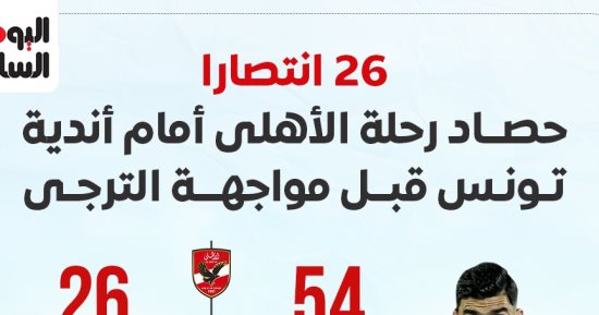الأهلي يبحث عن الفوز الـ27 ضد أندية تونس أمام الترجى الليلة.. إنفوجراف