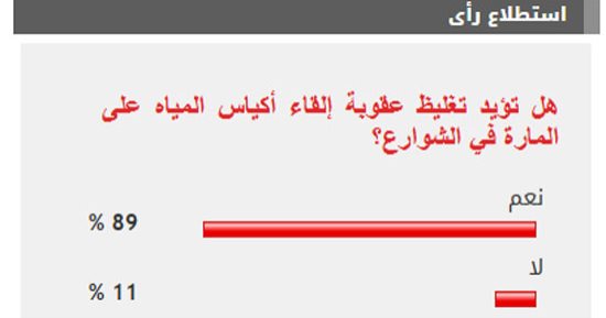 %89 من القراء يؤيدون تغليظ عقوبة إلقاء أكياس المياه على المارة فى الشوارع
