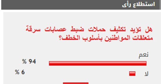 %94 من القراء يؤيدون تكثيف حملات ضبط عصابات سرقة متعلقات المواطنين بأسلوب الخطف