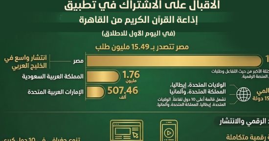 موقع وتطبيق القرآن الكريم الأعلى على جوجل بلاي وآبل ستور 5 أيام متواصلة