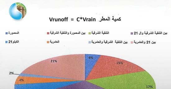 "صرف الإسكندرية": تم التعامل مع أكثر من 2 مليون متر مكعب من مياه الأمطار