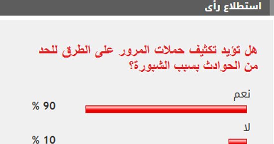 %90 من القراء يؤيدون تكثيف حملات المرور على الطرق للحد من الحوادث بسبب الشبورة