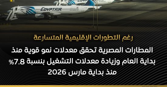 الحكومة: حركة الركاب بمطارات الشركة المصرية تسجل أداء قويا منذ بداية العام