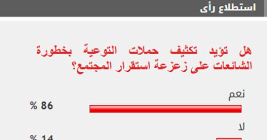  %86 من القراء يؤيدون تكثيف حملات التوعية بخطورة الشائعات على زعزعة استقرار المجتمع