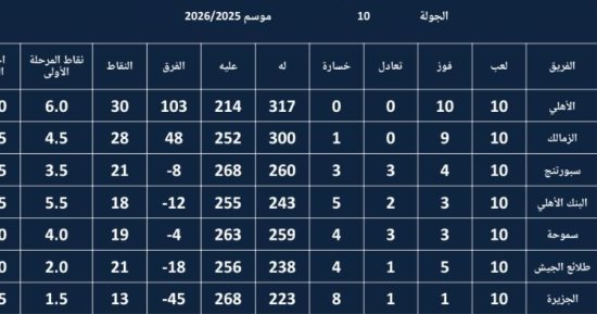 الأهلى يواصل تصدر ترتيب دورى محترفى كرة اليد بعد الجولة العاشرة.. والزمالك ثانيا