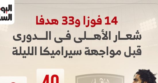 14 فوزا و 33 هدفا شعار الأهلى في الدوري قبل مواجهة سيراميكا الليلة.. إنفو جراف
