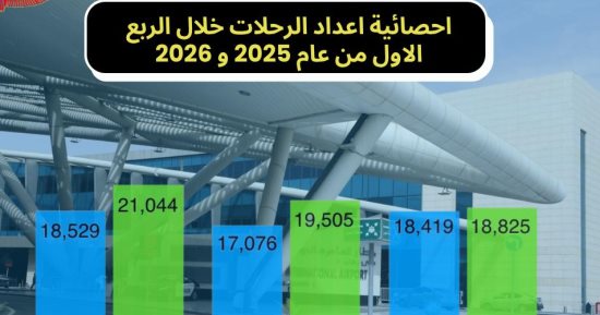 قفزة فى أعداد الركاب والرحلات بمطار القاهرة خلال الأشهر الثلاثة الأولى لـ2026