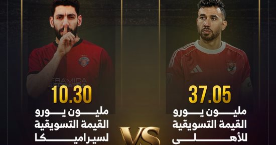 بفارق 27 مليون يورو الاهلى يتفوق على سيراميكا في القيمة التسويقية..إنفو جراف