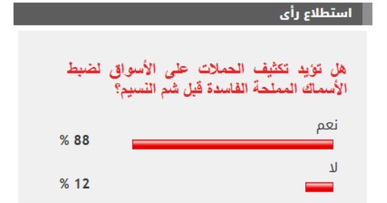 88% من القراء يؤيدون تكثيف الحملات على الأسواق لضبط الأسماك المملحة الفاسدة قبل شم النسيم