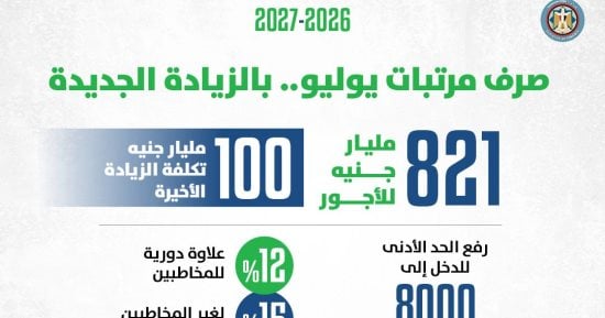 أحمد كجوك: زيادة أجور العاملين بالدولة معمول حسابها فى الموازنة الجديدة