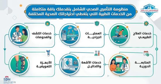 التأمين الصحى الشامل تقدم باقة متكاملة من الخدمات الطبية لأهالى الأقصر