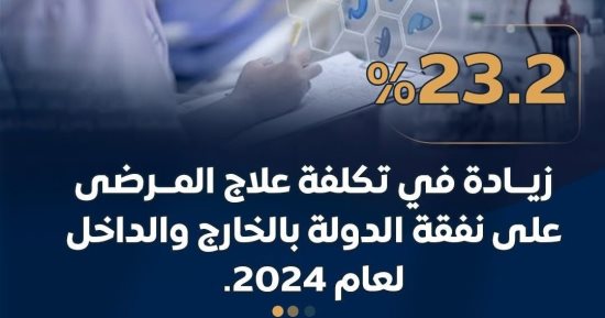 الحكومة: علاج 3.8 ملايين مريض على نفقة الدولة بتكلفة 23.9 مليار جنيه