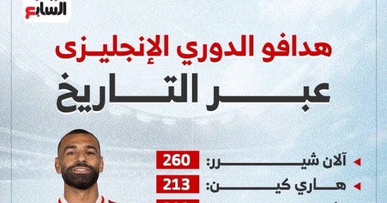 محمد صلاح رابع العظماء فى قائمة هدافي الدوري الإنجليزي.. إنفوجراف