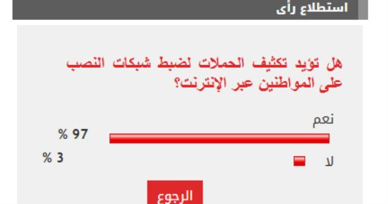 97% من القراء يؤيدون تكثيف الحملات لضبط شبكات النصب على المواطنين عبر الإنترنت