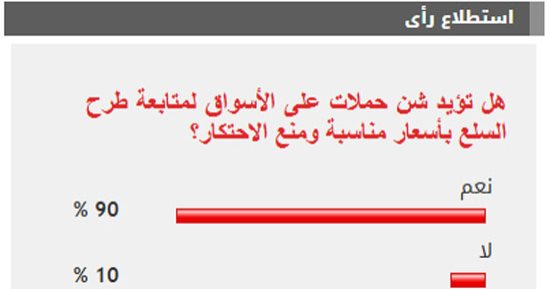 %90 من القراء يؤيدون شن حملات على الأسواق لمتابعة طرح السلع بأسعار مناسبة ومنع الاحتكار