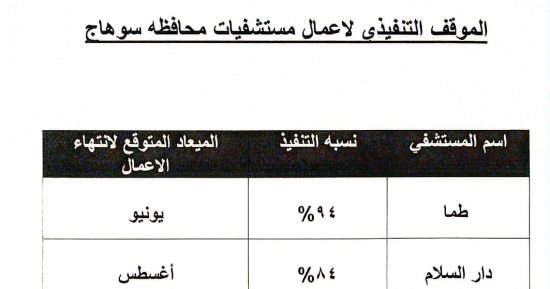 طفرة فى مشروعات القطاع الصحى بسوهاج.. رفع كفاءة وإعادة تأهيل 7 مستشفيات عامة ومركزية.. نسب إنجاز الأعمال بمستشفى طما تصل 94% وجرجا 93% ودار السلام 84%.. ومستشفيات المنشاة والبلينا والمراغة ضمن خطة التطوير