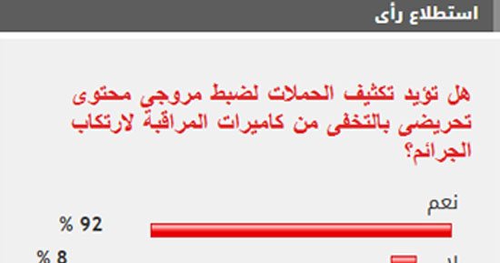 %92 من القراء يؤيدون تكثيف الحملات لضبط مروجى محتوى تحريضى بالتخفى من كاميرات المراقبة