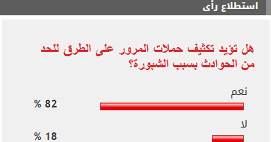 %82 من القراء يؤيدون تكثيف حملات المرور على الطرق للحد من الحوادث بسبب الشبورة