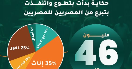 حياة كريمة.. 46 مليون مستفيد ومبادرات نوعية بمحافظات مصر.. إنفوجراف 