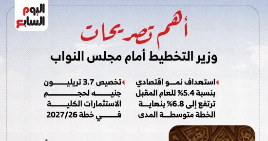 أهم 10 تصريحات لوزير التخطيط أمام النواب.. النجاح الحقيقى رضا أهالينا 