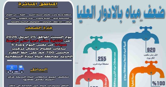 ضعف المياه بمدينة أخميم فى سوهاج لأعمال تركيب محبس بمحطة نيدة السطحية