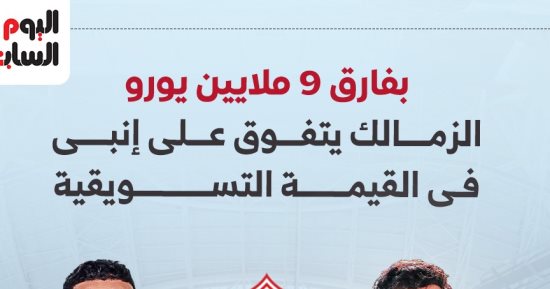 بفارق 9 ملايين يورو.. الزمالك يتفوق على إنبى بالقيمة التسويقية.. إنفوجراف 