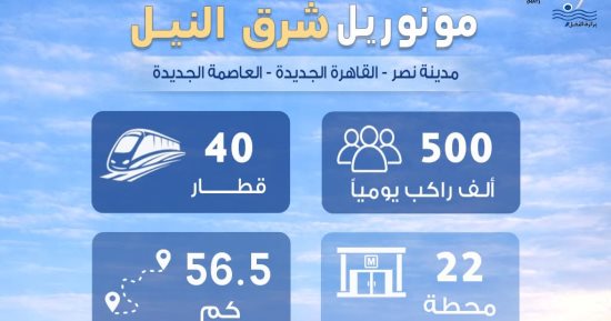 ​مونوريل شرق النيل.. 10 معلومات عن أضخم مشروع نقل ذكي يربط القاهرة بالعاصمة الجديدة