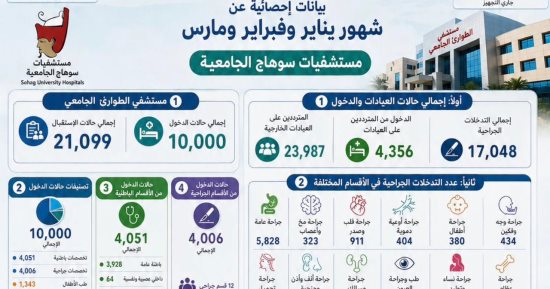 مستشفيات سوهاج الجامعية تستقبل أكثر من 45 ألف مريض وتجري 17 ألف جراحة