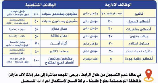 فرص عمل للشباب بالمنطقة اللوجيستية الجديدة ببركة السبع فى المنوفية