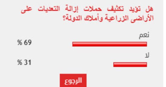 %69 من القراء يؤيدون تكثيف حملات إزالة التعديات على الأراضى الزراعية وأملاك الدولة