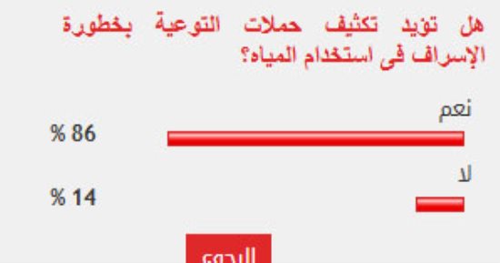 %86 من القراء يؤيدون تكثيف حملات التوعية بخطورة الإسراف فى استخدام المياه