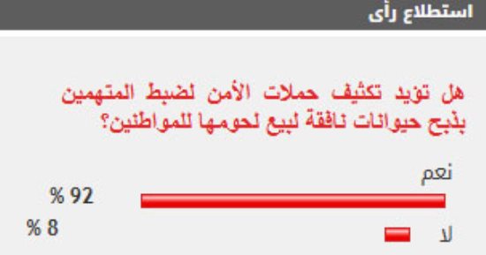 %92 من القراء يؤيدون تكثيف الحملات لضبط المتهمين بذبح حيوانات نافقة لبيع لحومها