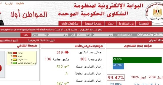 أسوان تحقق 99.4% فى الاستجابة لشكاوى المواطنين خلال أبريل