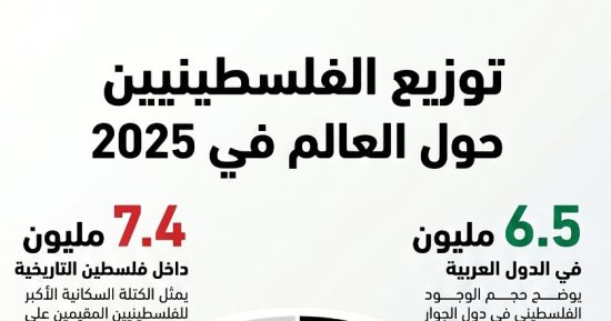 78 عاماً على النكبة.. من تهجير 957 ألف فلسطيني إلى حرب إبادة فى غزة