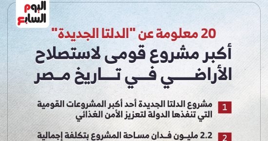 الدلتا الجديدة أكبر مشروع قومى لاستصلاح الأراضى فى تاريخ مصر.. إنفوجراف