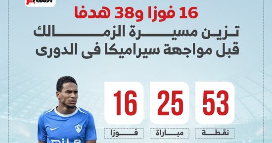 16 فوزا و38 هدفا تزين مسيرة الزمالك قبل مواجهة سيراميكا فى الدورى.. إنفو