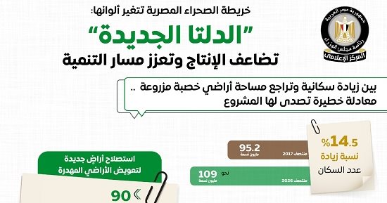 مجلس الوزراء: "الدلتا الجديدة" تضاعف الإنتاج وتعزز مسار التنمية