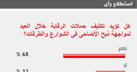 %68 من القراء يؤيدون تكثيف الحملات خلال العيد لمواجهة ذبح الأضاحى فى الشوارع
